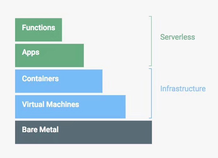 from-bare-metal-to-functions