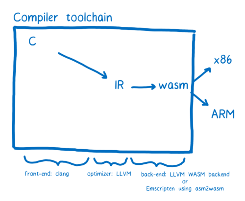 wasm-complier-toolchain.png